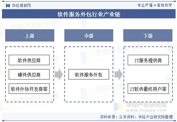2025年中国软件服务外包行业市场规模及下游应用分析
